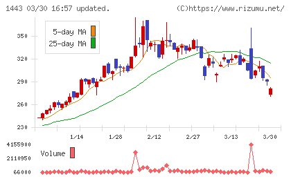 技研ホールディングスチャート