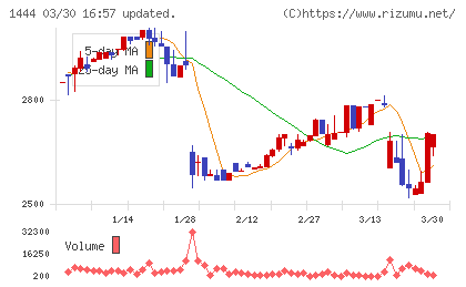 ニッソウチャート