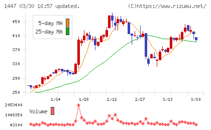 SAAFホールディングスチャート