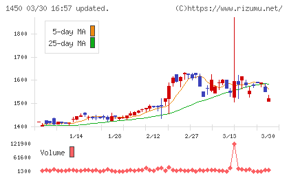 ＴＡＮＡＫＥＮチャート