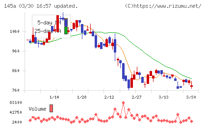 Ｌ　ｉｓ　Ｂチャート