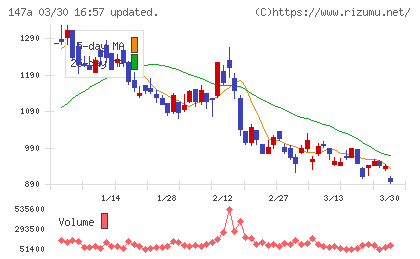 ソラコムチャート