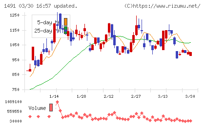 中外鉱業チャート