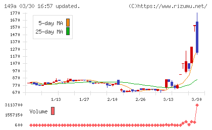 シンカチャート
