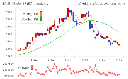 日鉄鉱業チャート