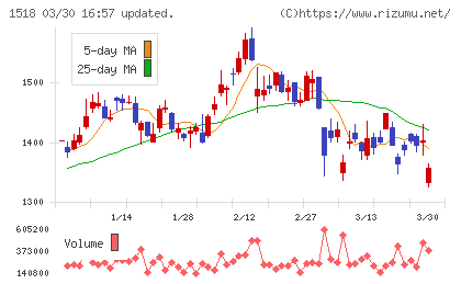 三井松島ホールディングスチャート