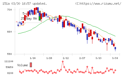 ダイブチャート