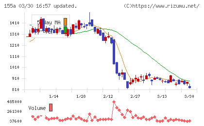 情報戦略テクノロジーチャート