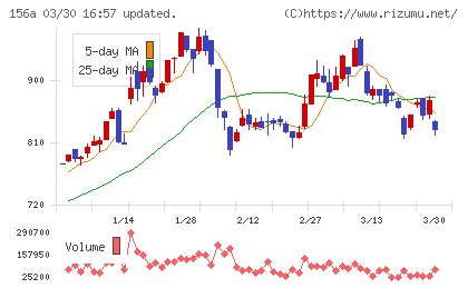 マテリアルグループチャート