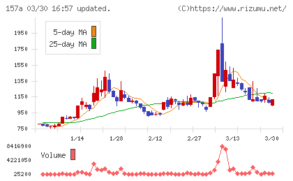 グリーンモンスターチャート