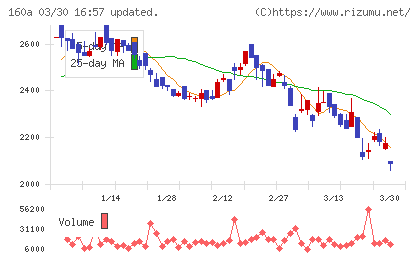 アズパートナーズチャート