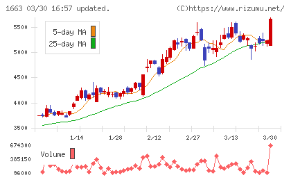 Ｋ＆Ｏエナジーグループチャート