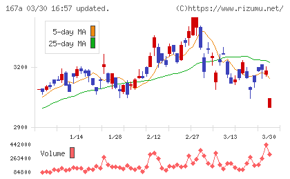 リョーサン菱洋ホールディングスチャート