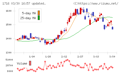第一カッター興業チャート
