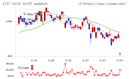 明豊ファシリティワークスチャート