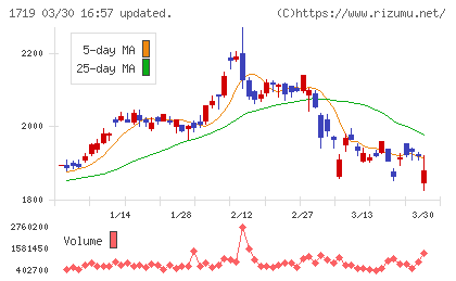安藤ハザマチャート