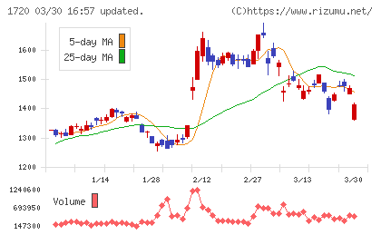 東急建設チャート