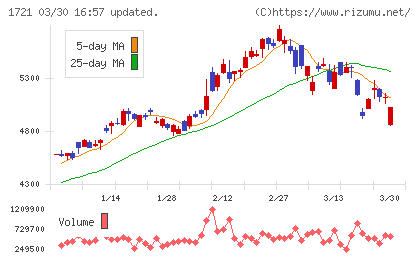 コムシスホールディングスチャート