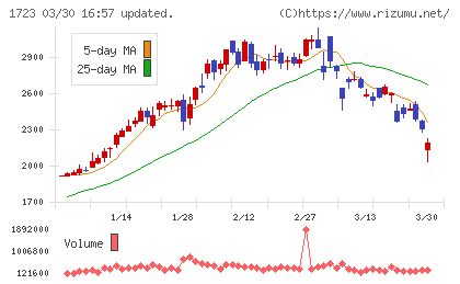 日本電技チャート