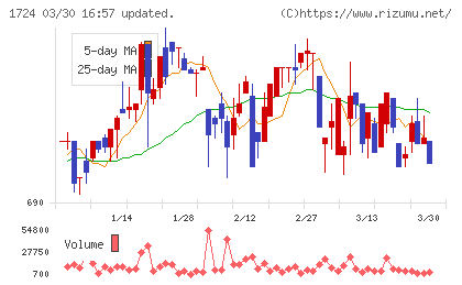 シンクレイヤチャート