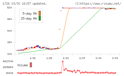 ビーアールホールディングスチャート