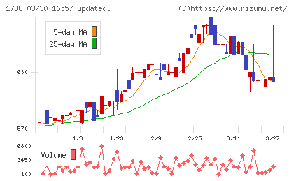 ＮＩＴＴＯＨチャート