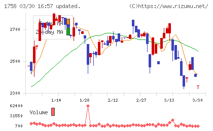 太洋基礎工業チャート
