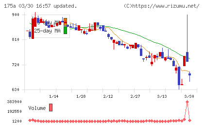Ｗｉｌｌ　Ｓｍａｒｔチャート
