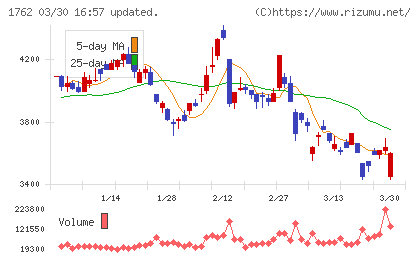 高松コンストラクショングループチャート