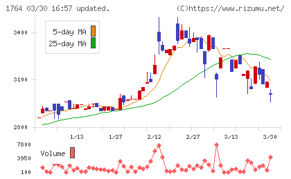 工藤建設チャート