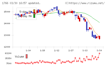東建コーポレーションチャート