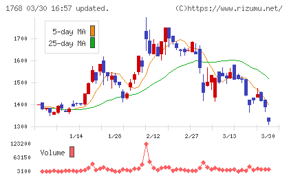 ソネックチャート