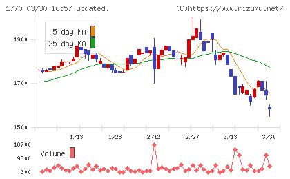 藤田エンジニアリングチャート