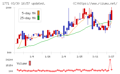 日本乾溜工業チャート