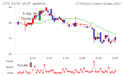 ＹＴＬチャート
