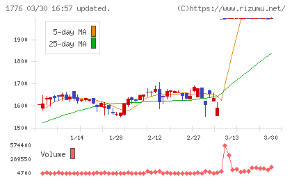 三井住建道路チャート