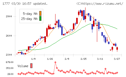 川崎設備工業チャート