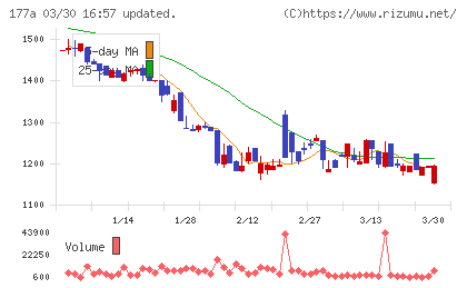コージンバイオチャート
