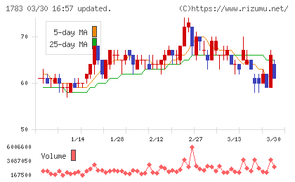 ｆａｎｔａｓｉｓｔａチャート