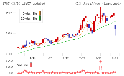 ナカボーテックチャート