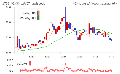 三東工業社チャート