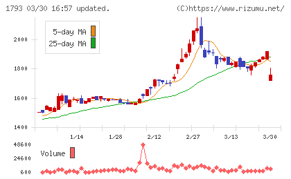 大本組チャート
