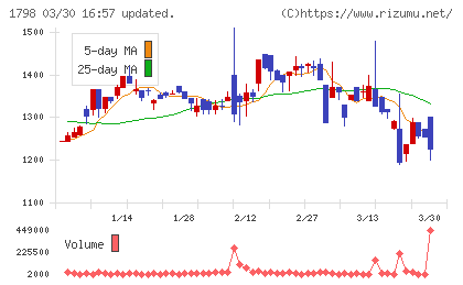 守谷商会チャート
