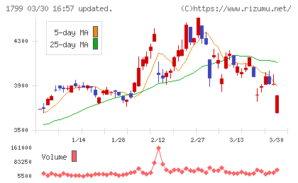 第一建設工業チャート