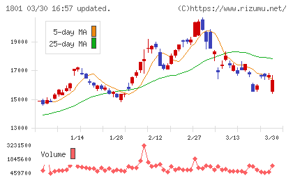 大成建設チャート