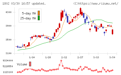大林組チャート