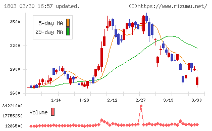 清水建設チャート