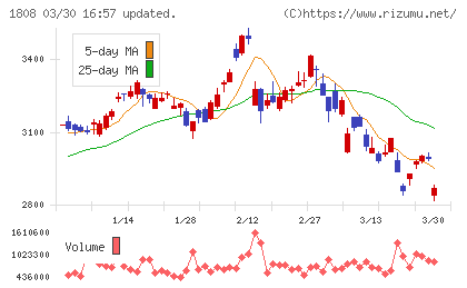 長谷工コーポレーションチャート