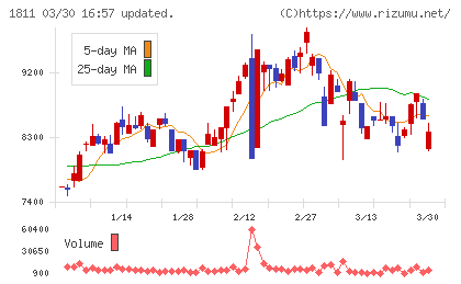 錢高組チャート