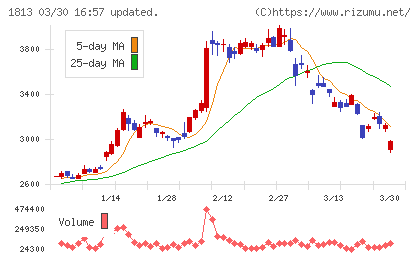 不動テトラチャート